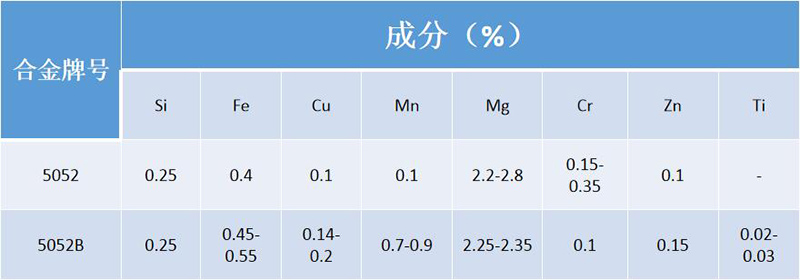 5052B小蝌蚪视频免费下载合金成分